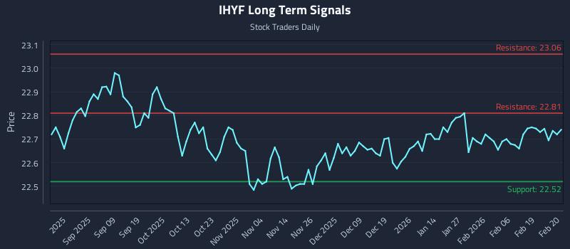 IHYF Long Term Analysis for February 25 2026