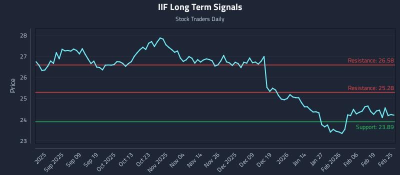 IIF Long Term Analysis for February 25 2026 IIF Long Term Analysis for February 25 2026