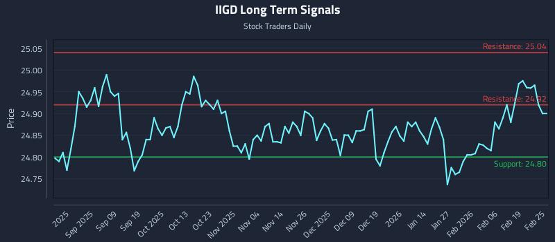 IIGD Long Term Analysis for February 25 2026