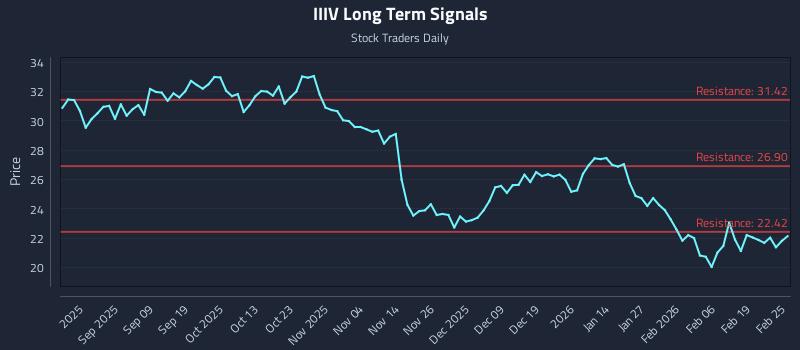 IIIV Long Term Analysis for February 25 2026