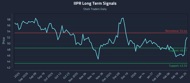 IIPR Long Term Analysis for February 25 2026