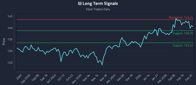 IJJ Long Term Analysis for February 25 2026
