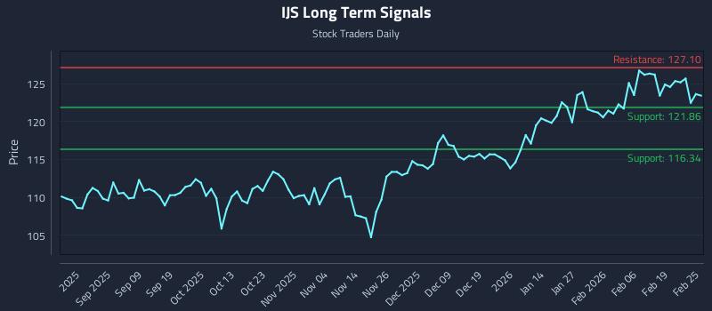 IJS Long Term Analysis for February 25 2026