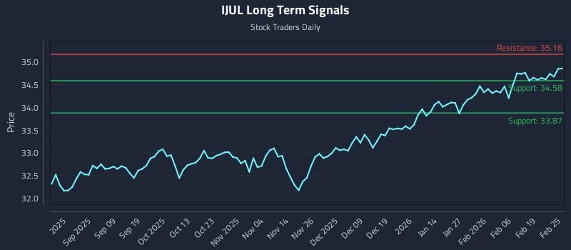 IJUL Long Term Analysis for February 25 2026