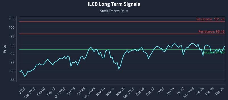 ILCB Long Term Analysis for February 25 2026
