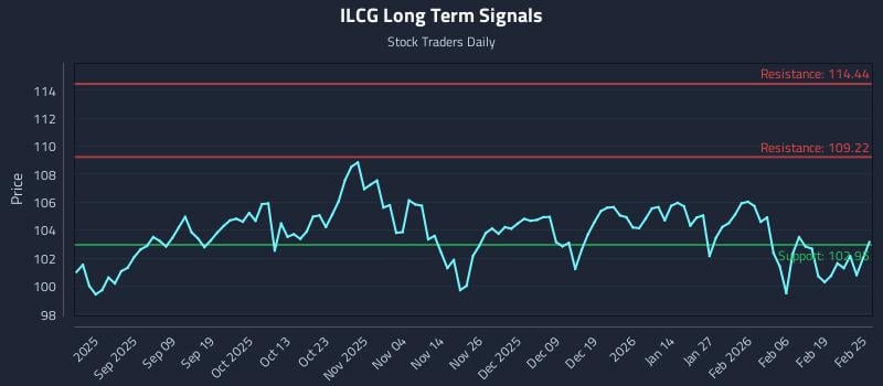 ILCG Long Term Analysis for February 25 2026
