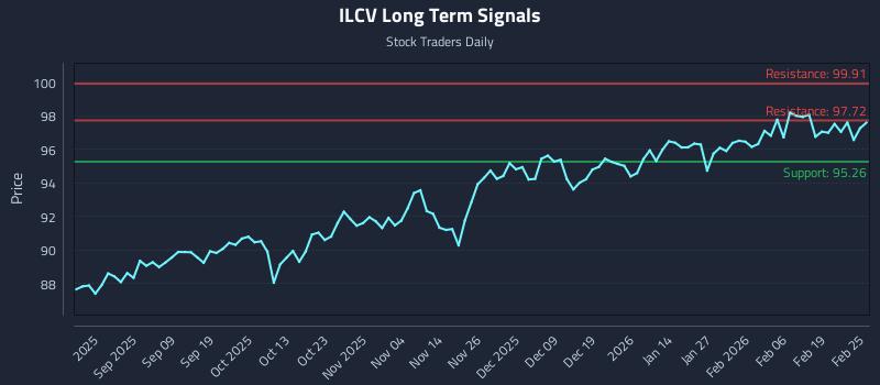 ILCV Long Term Analysis for February 25 2026