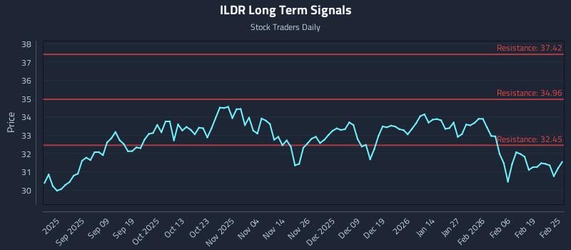 ILDR Long Term Analysis for February 25 2026