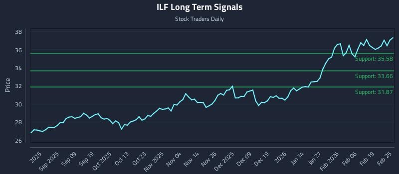 ILF Long Term Analysis for February 25 2026 ILF Long Term Analysis for February 25 2026