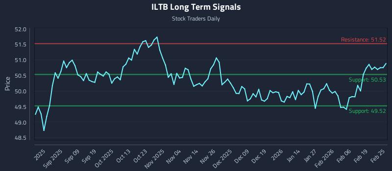 ILTB Long Term Analysis for February 25 2026