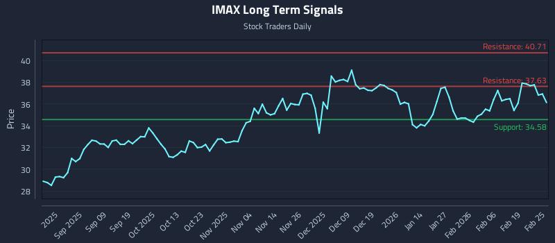 IMAX Long Term Analysis for February 25 2026 IMAX Long Term Analysis for February 25 2026