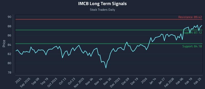 IMCB Long Term Analysis for February 25 2026