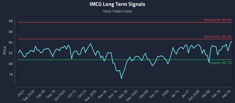 IMCG Long Term Analysis for February 25 2026