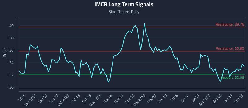 IMCR Long Term Analysis for February 25 2026