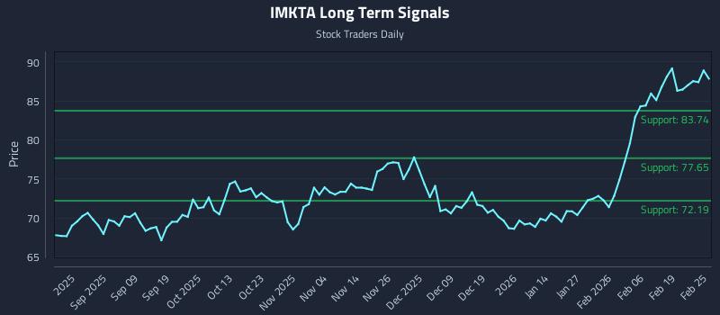 IMKTA Long Term Analysis for February 25 2026 IMKTA Long Term Analysis for February 25 2026