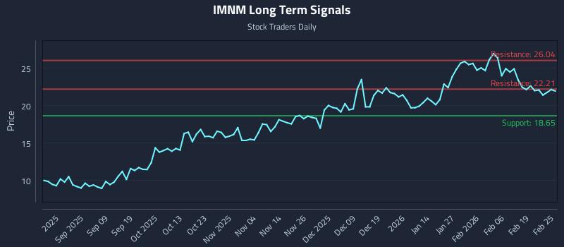 IMNM Long Term Analysis for February 25 2026 IMNM Long Term Analysis for February 25 2026