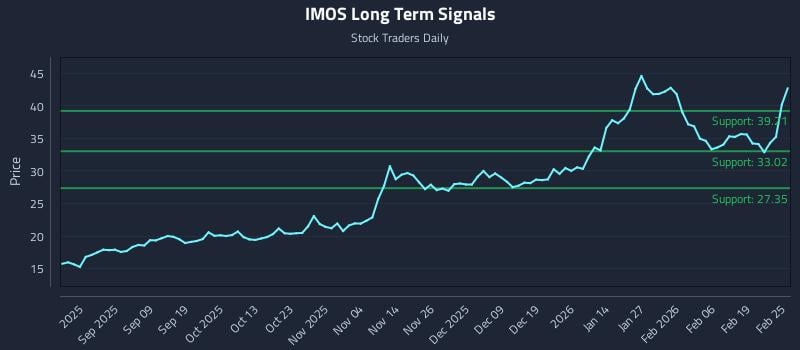 IMOS Long Term Analysis for February 25 2026 IMOS Long Term Analysis for February 25 2026