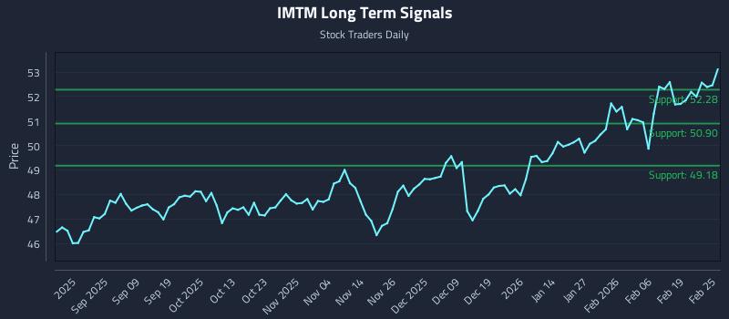IMTM Long Term Analysis for February 25 2026