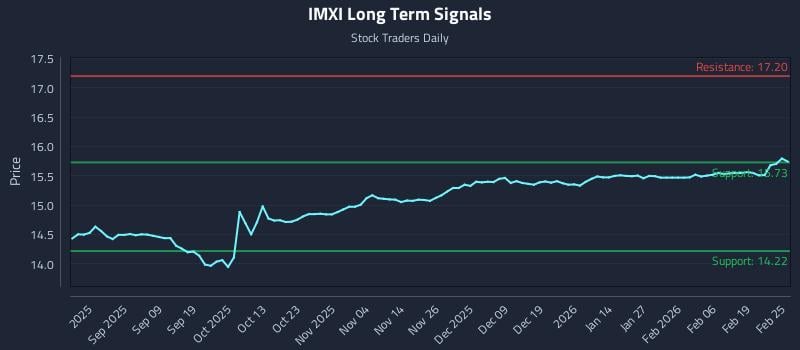 IMXI Long Term Analysis for February 25 2026 IMXI Long Term Analysis for February 25 2026