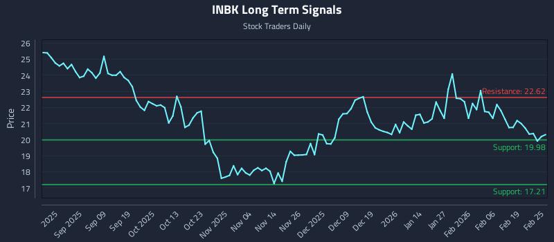 INBK Long Term Analysis for February 25 2026