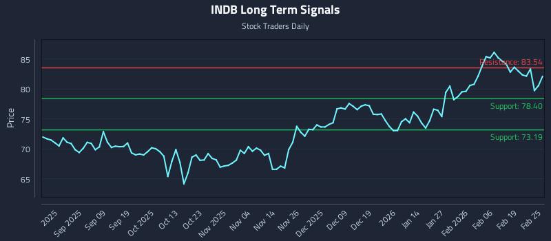 INDB Long Term Analysis for February 25 2026