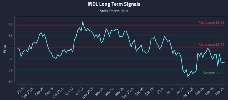 INDL Long Term Analysis for February 25 2026