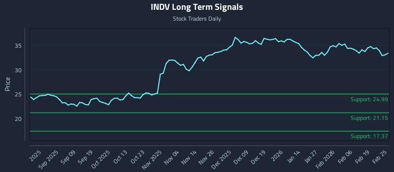 INDV Long Term Analysis for February 25 2026