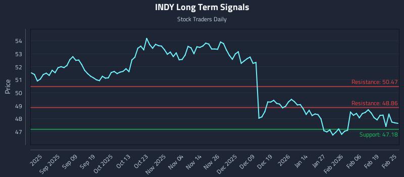 INDY Long Term Analysis for February 25 2026 INDY Long Term Analysis for February 25 2026