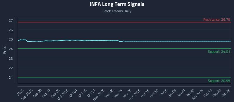 INFA Long Term Analysis for February 25 2026