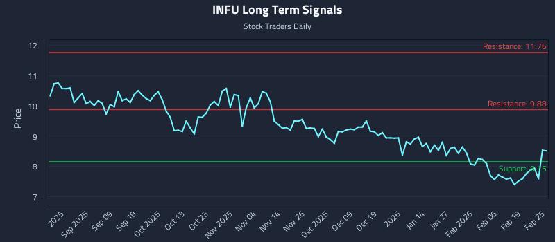 INFU Long Term Analysis for February 25 2026 INFU Long Term Analysis for February 25 2026
