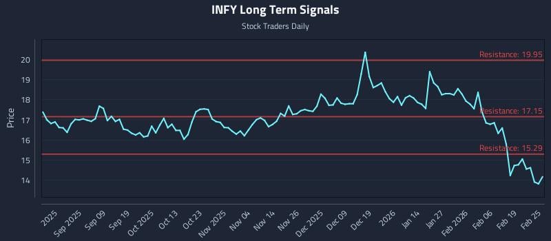 INFY Long Term Analysis for February 25 2026 INFY Long Term Analysis for February 25 2026