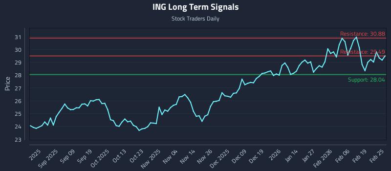 ING Long Term Analysis for February 25 2026