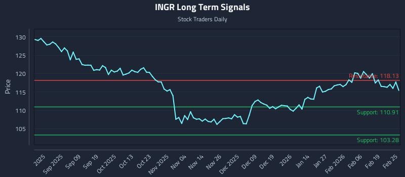 INGR Long Term Analysis for February 25 2026
