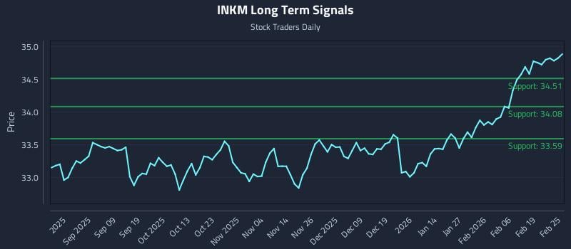 INKM Long Term Analysis for February 25 2026