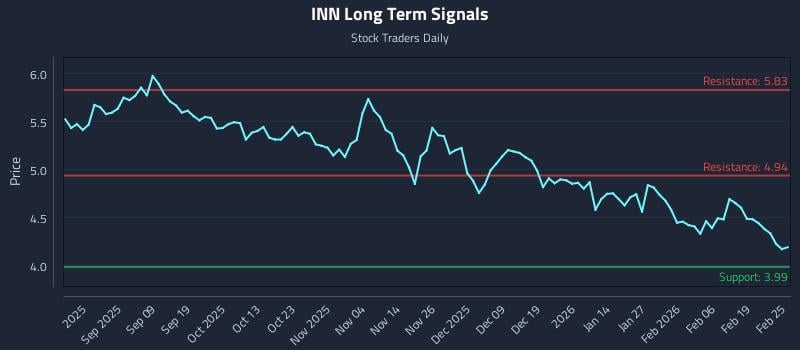 INN Long Term Analysis for February 25 2026 INN Long Term Analysis for February 25 2026