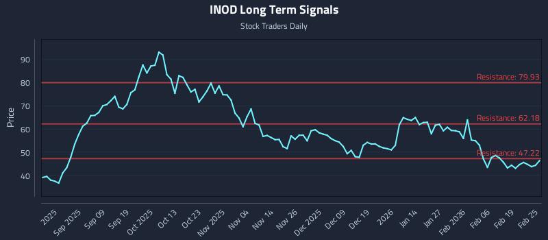INOD Long Term Analysis for February 25 2026