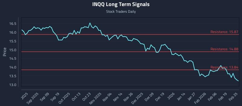 INQQ Long Term Analysis for February 25 2026 INQQ Long Term Analysis for February 25 2026