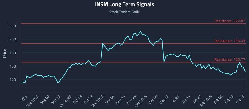 INSM Long Term Analysis for February 25 2026