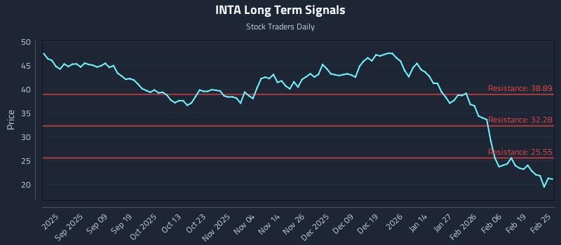 INTA Long Term Analysis for February 25 2026 INTA Long Term Analysis for February 25 2026