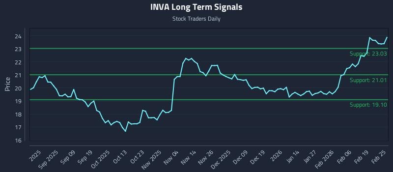INVA Long Term Analysis for February 25 2026 INVA Long Term Analysis for February 25 2026