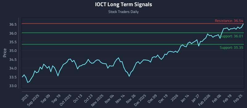 IOCT Long Term Analysis for February 25 2026