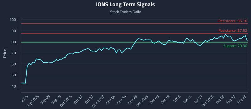 IONS Long Term Analysis for February 25 2026 IONS Long Term Analysis for February 25 2026