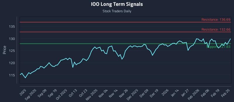 IOO Long Term Analysis for February 25 2026
