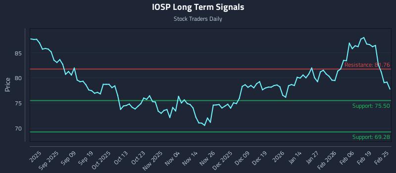 IOSP Long Term Analysis for February 25 2026