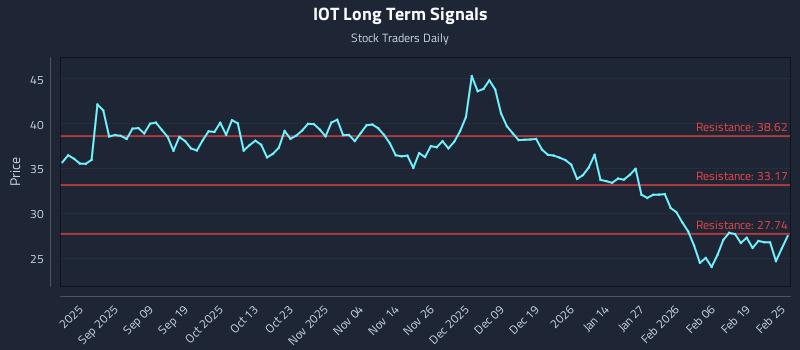 IOT Long Term Analysis for February 25 2026