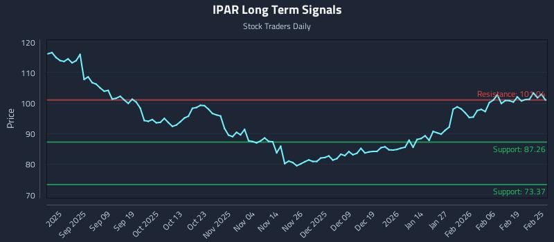 IPAR Long Term Analysis for February 25 2026 IPAR Long Term Analysis for February 25 2026
