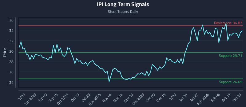 IPI Long Term Analysis for February 25 2026 IPI Long Term Analysis for February 25 2026