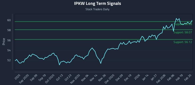 IPKW Long Term Analysis for February 25 2026