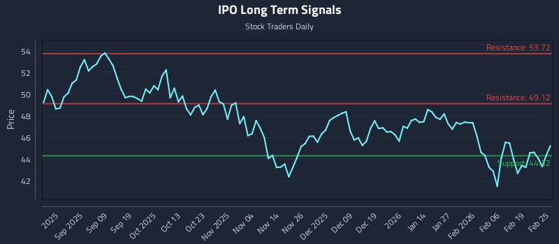 IPO Long Term Analysis for February 25 2026 IPO Long Term Analysis for February 25 2026