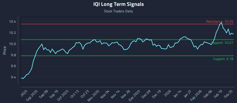 IQI Long Term Analysis for February 25 2026